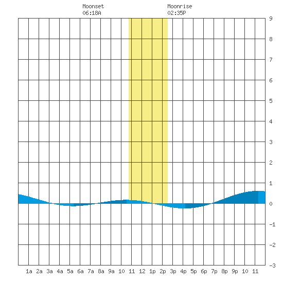 STP Dock #1 tide chart for Wednesday, November 13, 2024