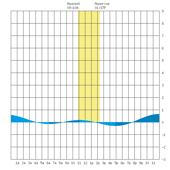 STP Dock #1 tide chart for Thursday, November 14, 2024