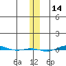 STP Dock #1 tide chart for Thursday, November 14, 2024