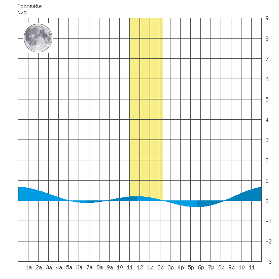 STP Dock #1 tide chart for Friday, November 15, 2024