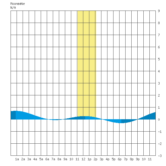 STP Dock #1 tide chart for Saturday, November 16, 2024