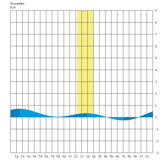 STP Dock #1 tide chart for Sunday, November 17, 2024