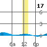 STP Dock #1 tide chart for Sunday, November 17, 2024