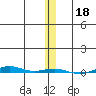 STP Dock #1 tide chart for Monday, November 18, 2024