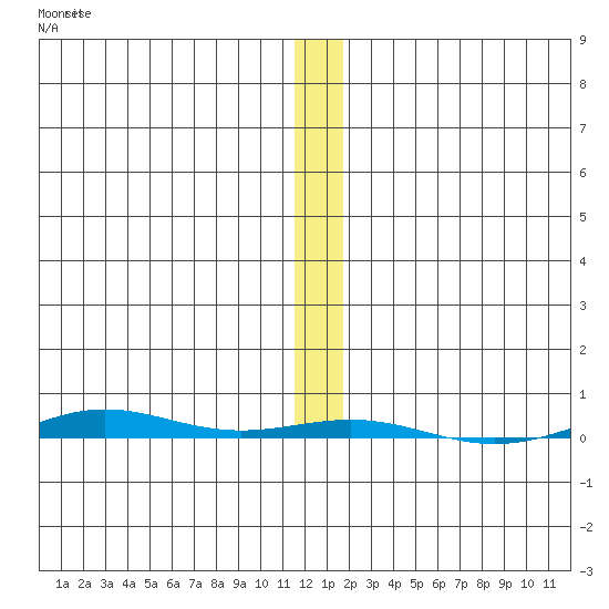 STP Dock #1 tide chart for Tuesday, November 19, 2024