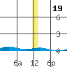 STP Dock #1 tide chart for Tuesday, November 19, 2024