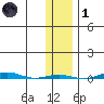 STP Dock #1 tide chart for Friday, November 1, 2024