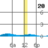 STP Dock #1 tide chart for Wednesday, November 20, 2024