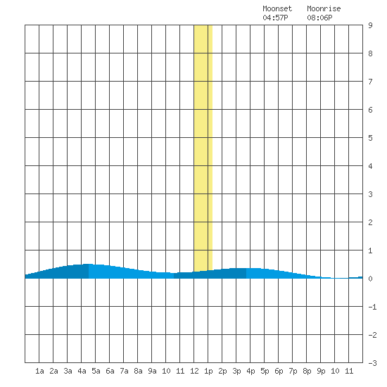 STP Dock #1 tide chart for Thursday, November 21, 2024