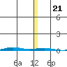 STP Dock #1 tide chart for Thursday, November 21, 2024