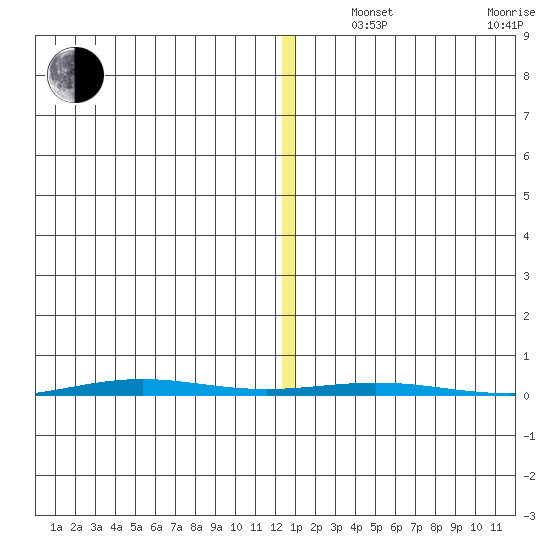 STP Dock #1 tide chart for Friday, November 22, 2024