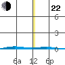 STP Dock #1 tide chart for Friday, November 22, 2024