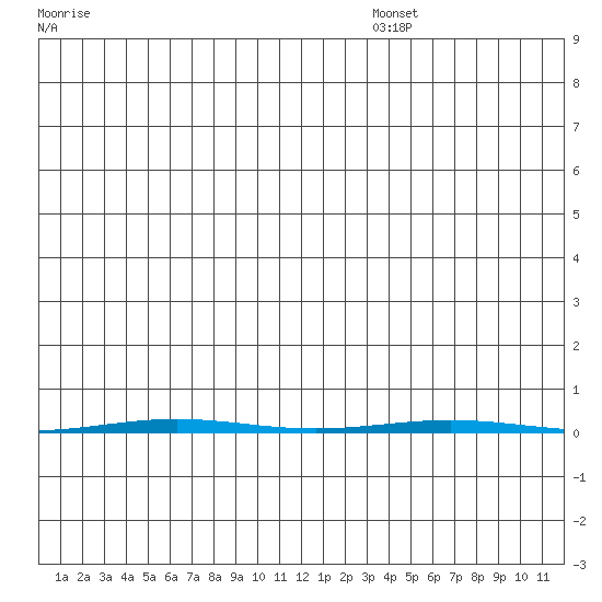 STP Dock #1 tide chart for Saturday, November 23, 2024