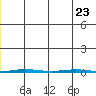 STP Dock #1 tide chart for Saturday, November 23, 2024