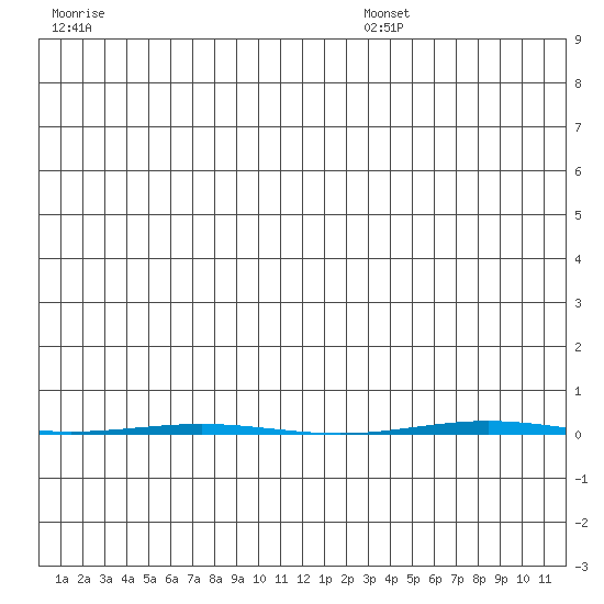 STP Dock #1 tide chart for Sunday, November 24, 2024