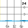 STP Dock #1 tide chart for Sunday, November 24, 2024