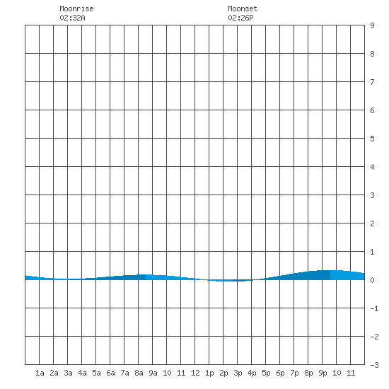 STP Dock #1 tide chart for Monday, November 25, 2024