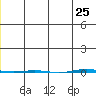 STP Dock #1 tide chart for Monday, November 25, 2024