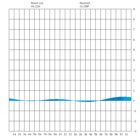 STP Dock #1 tide chart for Tuesday, November 26, 2024