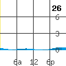 STP Dock #1 tide chart for Tuesday, November 26, 2024