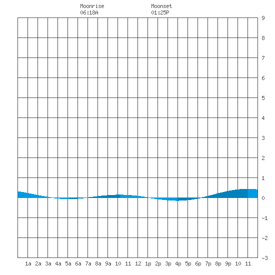 STP Dock #1 tide chart for Wednesday, November 27, 2024
