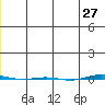 STP Dock #1 tide chart for Wednesday, November 27, 2024