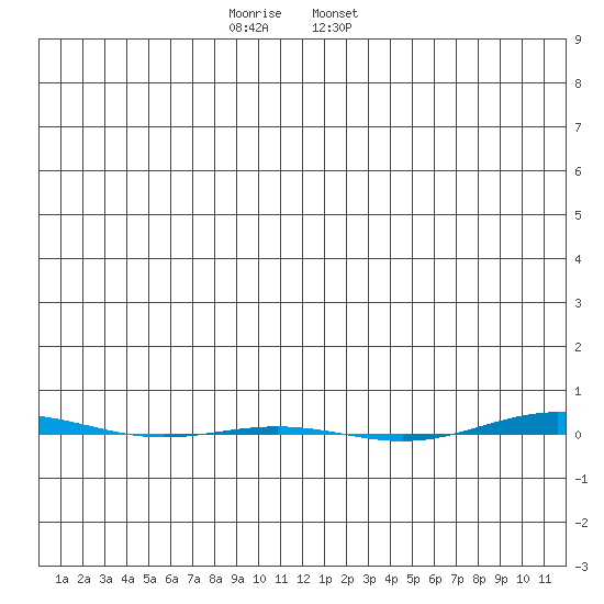 STP Dock #1 tide chart for Thursday, November 28, 2024