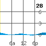 STP Dock #1 tide chart for Thursday, November 28, 2024
