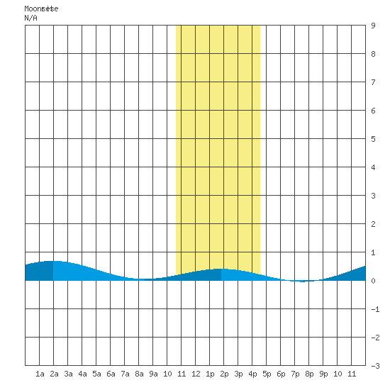 STP Dock #1 tide chart for Saturday, November 2, 2024