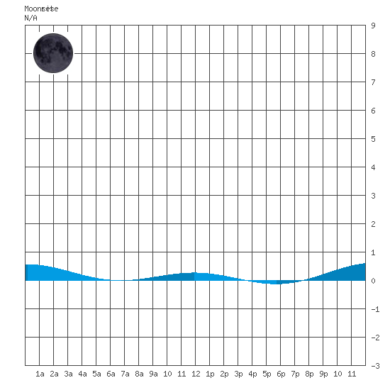 STP Dock #1 tide chart for Saturday, November 30, 2024