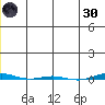 STP Dock #1 tide chart for Saturday, November 30, 2024