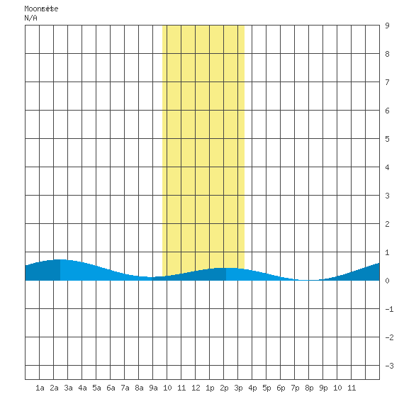 STP Dock #1 tide chart for Sunday, November 3, 2024