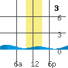 STP Dock #1 tide chart for Sunday, November 3, 2024