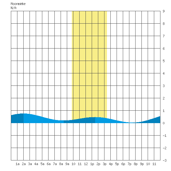 STP Dock #1 tide chart for Monday, November 4, 2024