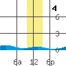 STP Dock #1 tide chart for Monday, November 4, 2024