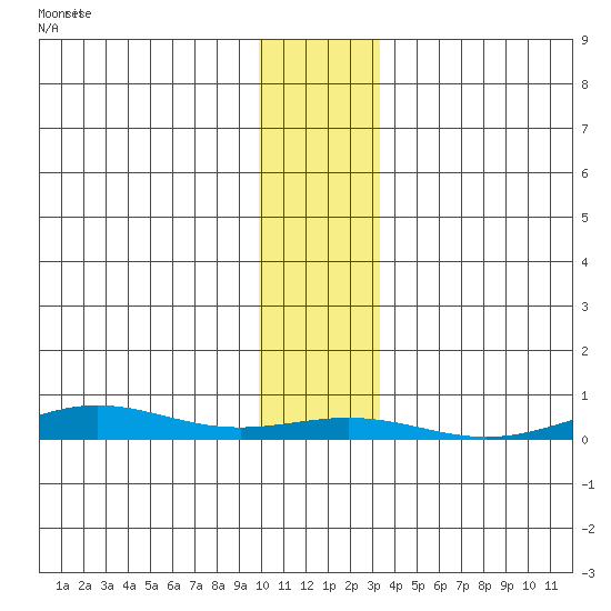 STP Dock #1 tide chart for Tuesday, November 5, 2024