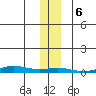 STP Dock #1 tide chart for Wednesday, November 6, 2024