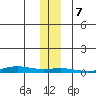 STP Dock #1 tide chart for Thursday, November 7, 2024