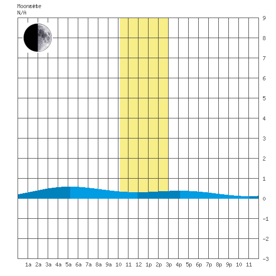 STP Dock #1 tide chart for Friday, November 8, 2024