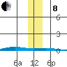 STP Dock #1 tide chart for Friday, November 8, 2024
