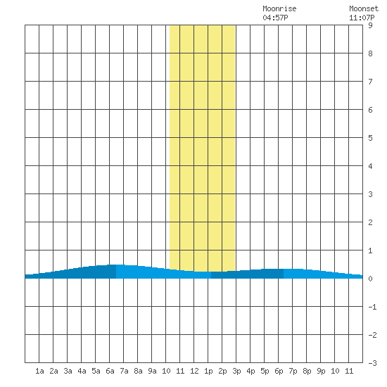 STP Dock #1 tide chart for Saturday, November 9, 2024
