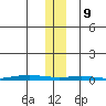 STP Dock #1 tide chart for Saturday, November 9, 2024