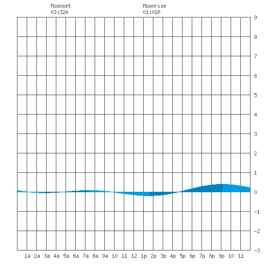 STP Dock #1 tide chart for Tuesday, December 10, 2024