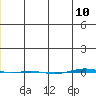 STP Dock #1 tide chart for Tuesday, December 10, 2024