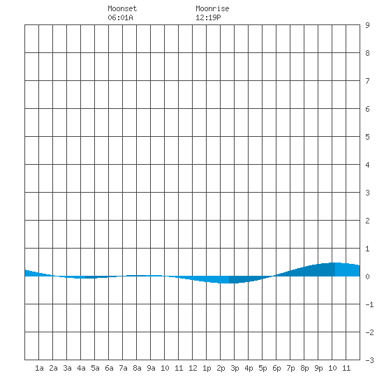 STP Dock #1 tide chart for Wednesday, December 11, 2024