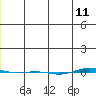STP Dock #1 tide chart for Wednesday, December 11, 2024