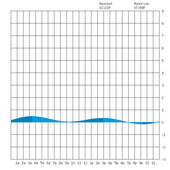 STP Dock #1 tide chart for Thursday, December 19, 2024