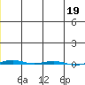 STP Dock #1 tide chart for Thursday, December 19, 2024