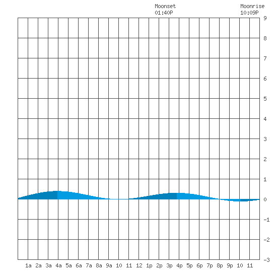 STP Dock #1 tide chart for Friday, December 20, 2024