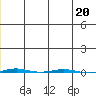 STP Dock #1 tide chart for Friday, December 20, 2024